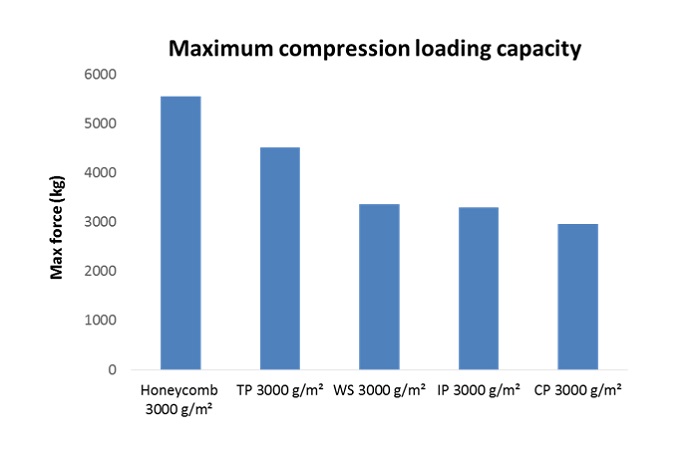 Test results comparing the performance of EconCore’s honeycomb technology with alternatives. © EconCore
